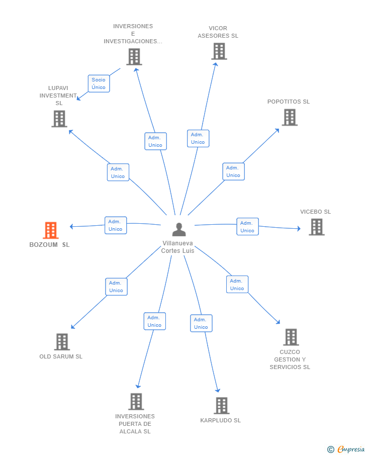Vinculaciones societarias de BOZOUM SL