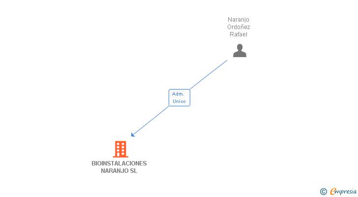 Vinculaciones societarias de BIOINSTALACIONES NARANJO SL