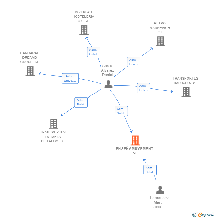 Vinculaciones societarias de ENSEÑAMUVEMENT SL