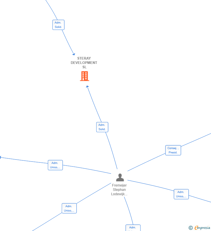 Vinculaciones societarias de STERAY DEVELOPMENT SL