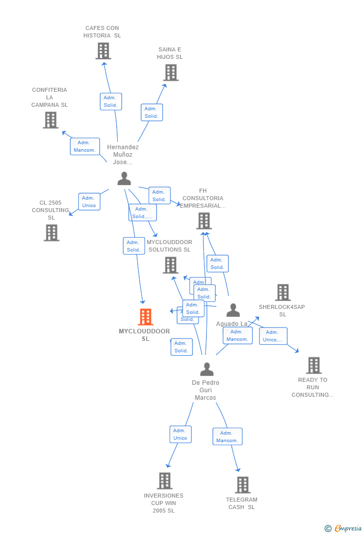 Vinculaciones societarias de MYCLOUDDOOR SL