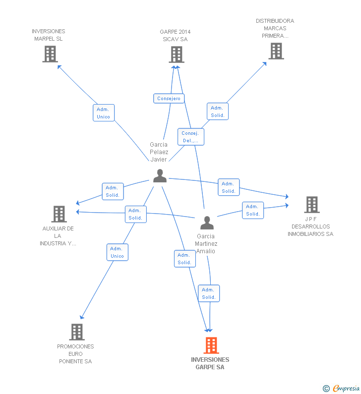 Vinculaciones societarias de INVERSIONES GARPE SA