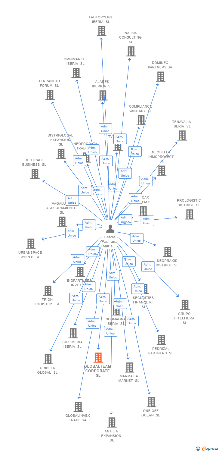 Vinculaciones societarias de GLOBALTEAM CORPORATE SL