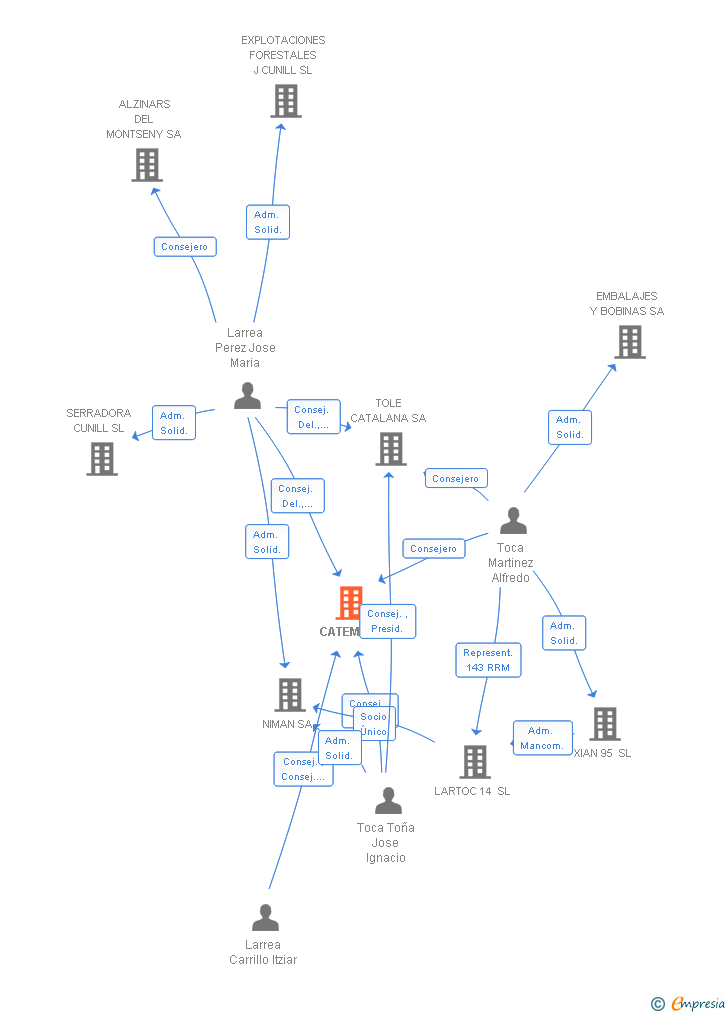 Vinculaciones societarias de CATEM SA