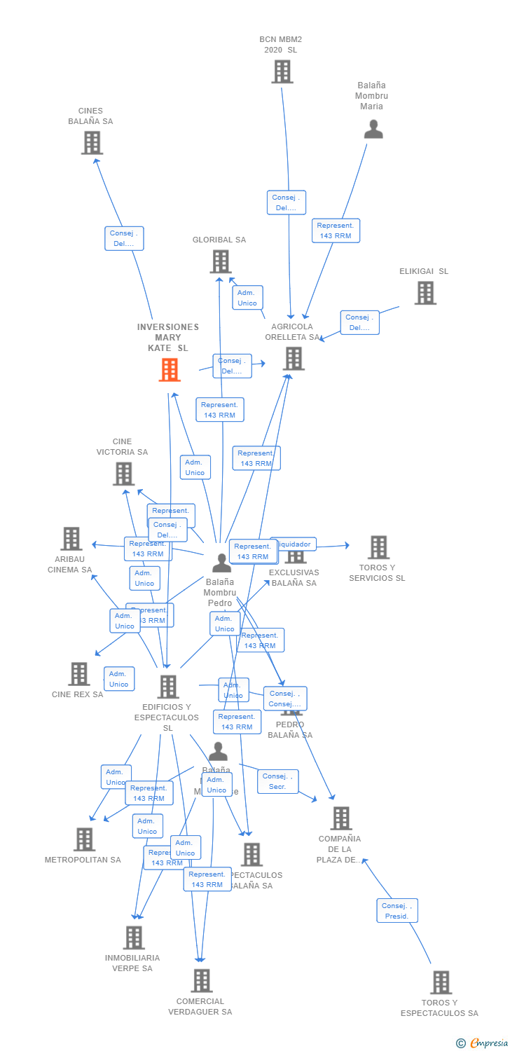 Vinculaciones societarias de INVERSIONES MARY KATE SL