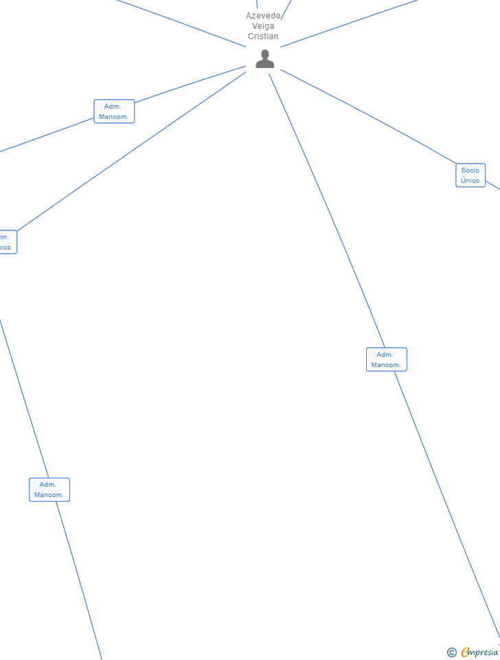 Vinculaciones societarias de SANTOS COMUNICACION SL