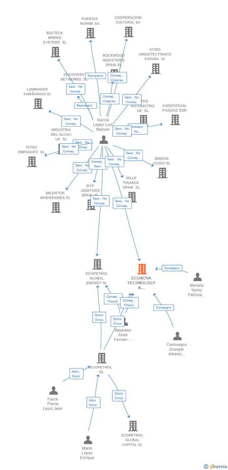 Vinculaciones societarias de ECONOVA TECHNOLOGY & INNOVATION SL