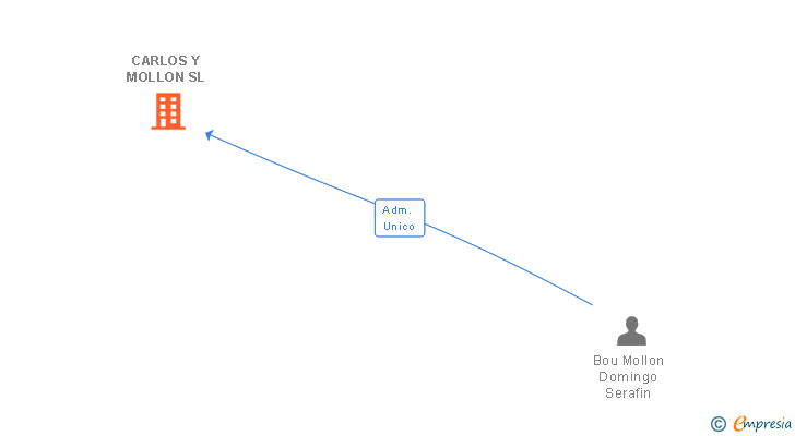 Vinculaciones societarias de CARLOS Y MOLLON SL