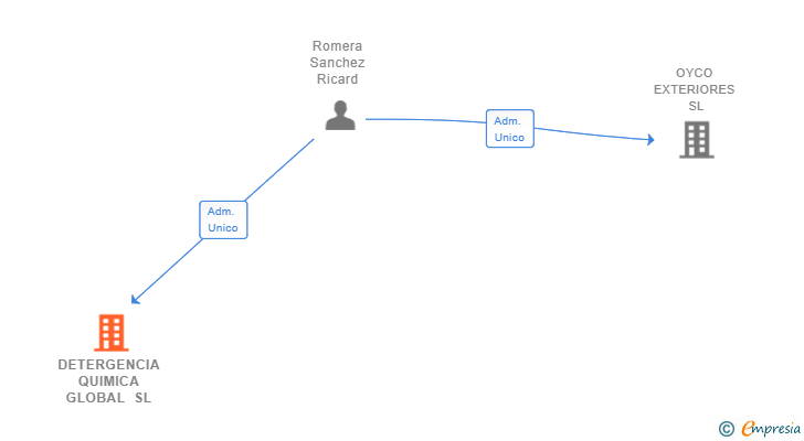 Vinculaciones societarias de DETERGENCIA QUIMICA GLOBAL SL