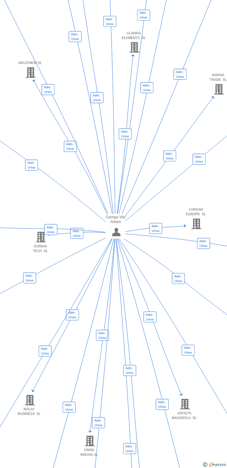 Vinculaciones societarias de COCONS CONNECT SL
