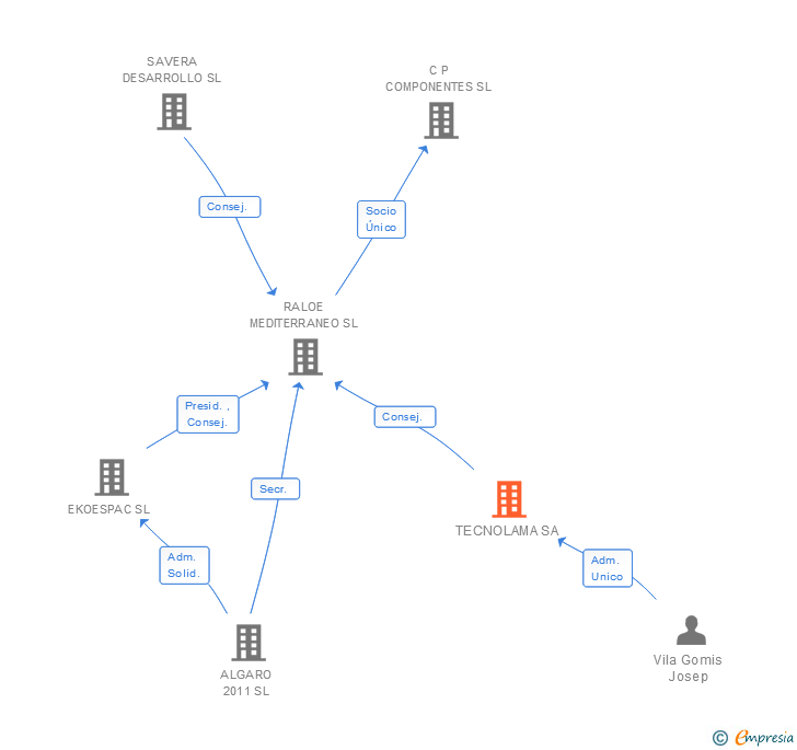 Vinculaciones societarias de TECNOLAMA SA