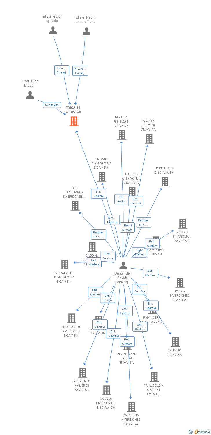 Vinculaciones societarias de EDIGA 11 SICAV SA