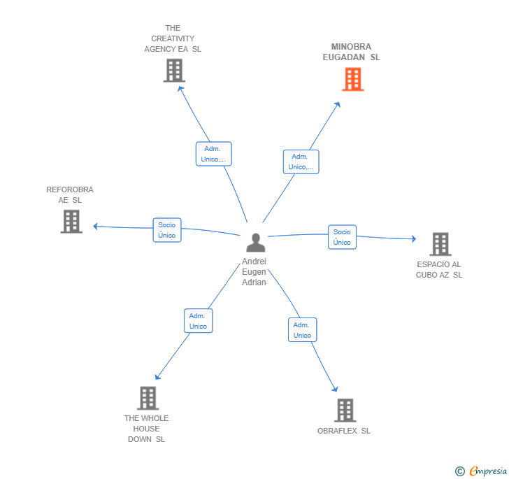 Vinculaciones societarias de MINOBRA EUGADAN SL