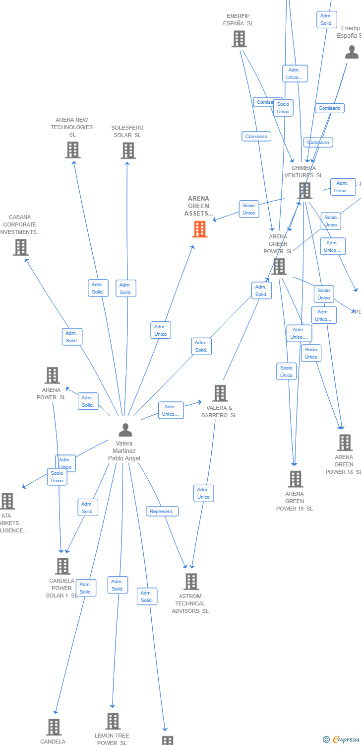 Vinculaciones societarias de ARENA GREEN ASSETS REN 43 SL
