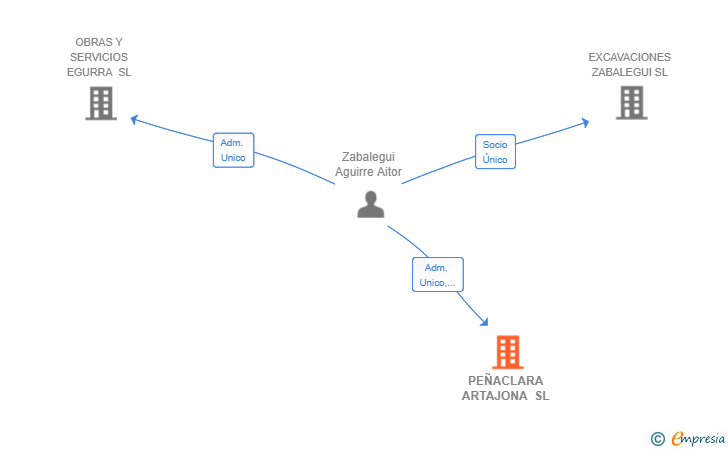 Vinculaciones societarias de PEÑACLARA ARTAJONA SL
