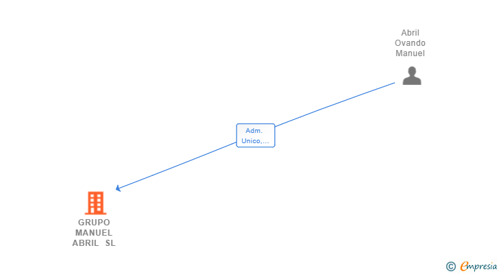 Vinculaciones societarias de GRUPO MANUEL ABRIL SL