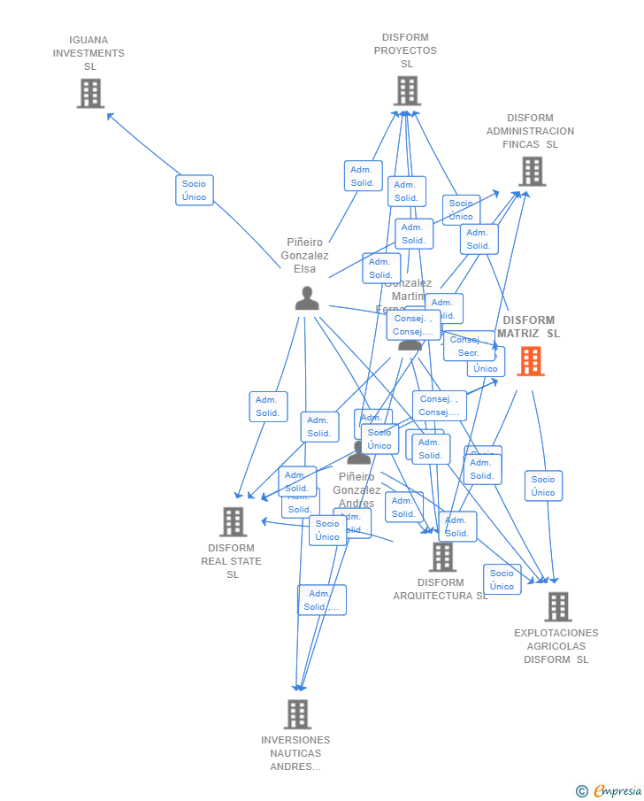 Vinculaciones societarias de DISFORM MATRIZ SL