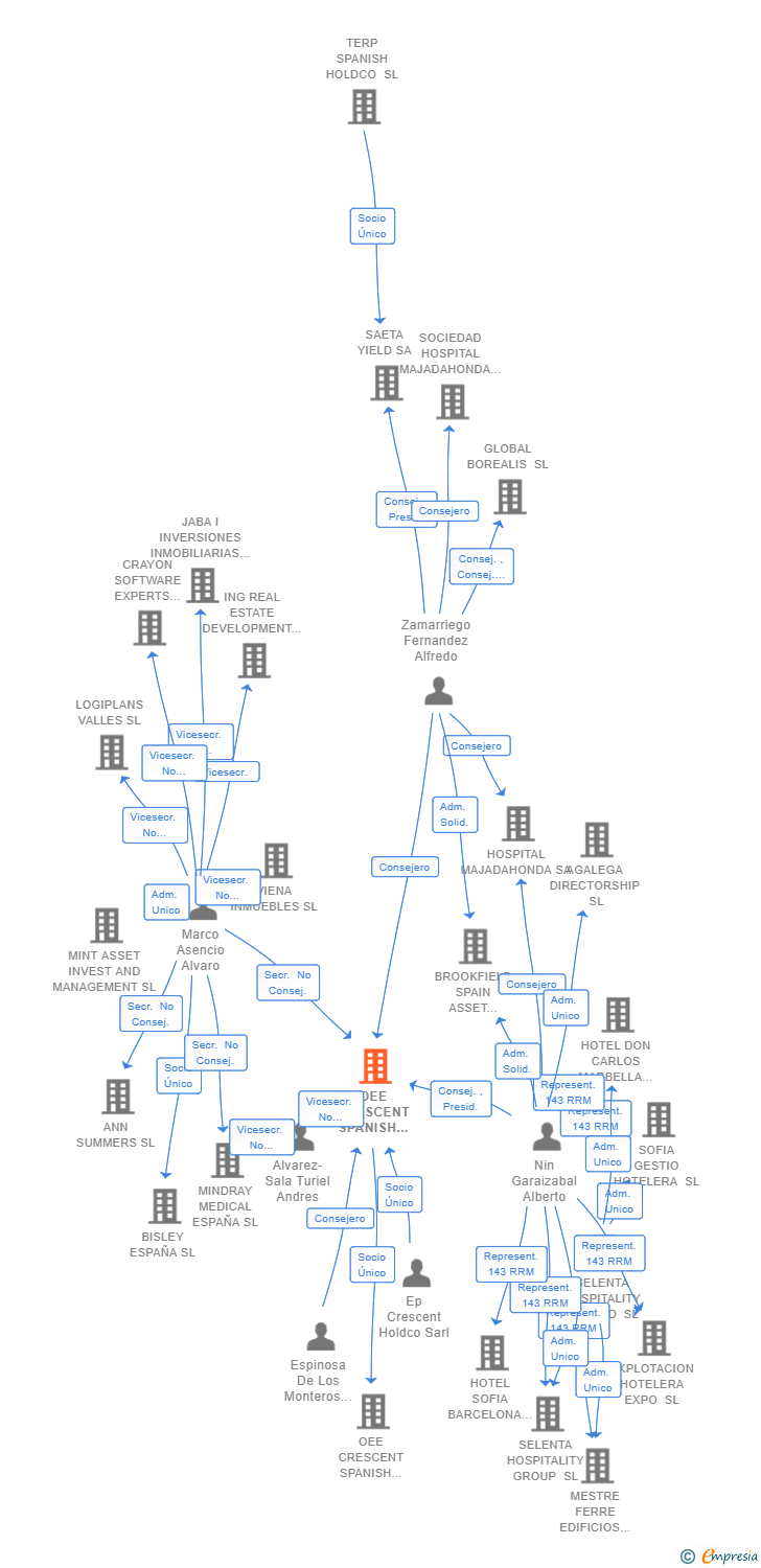 Vinculaciones societarias de OEE CRESCENT SPANISH HOLDCO SL