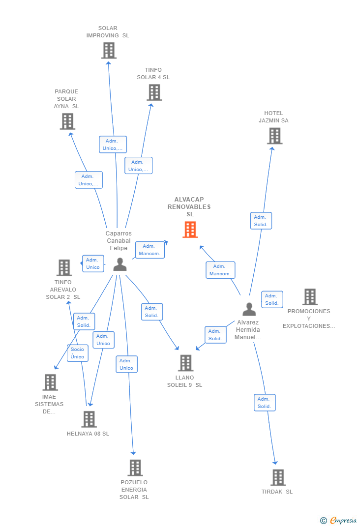Vinculaciones societarias de ALVACAP RENOVABLES SL
