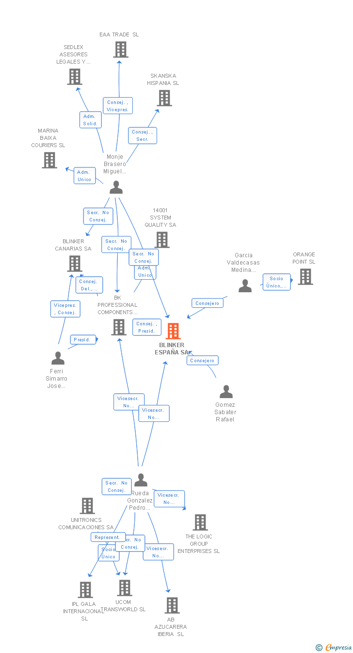 Vinculaciones societarias de BLINKER ESPAÑA SA