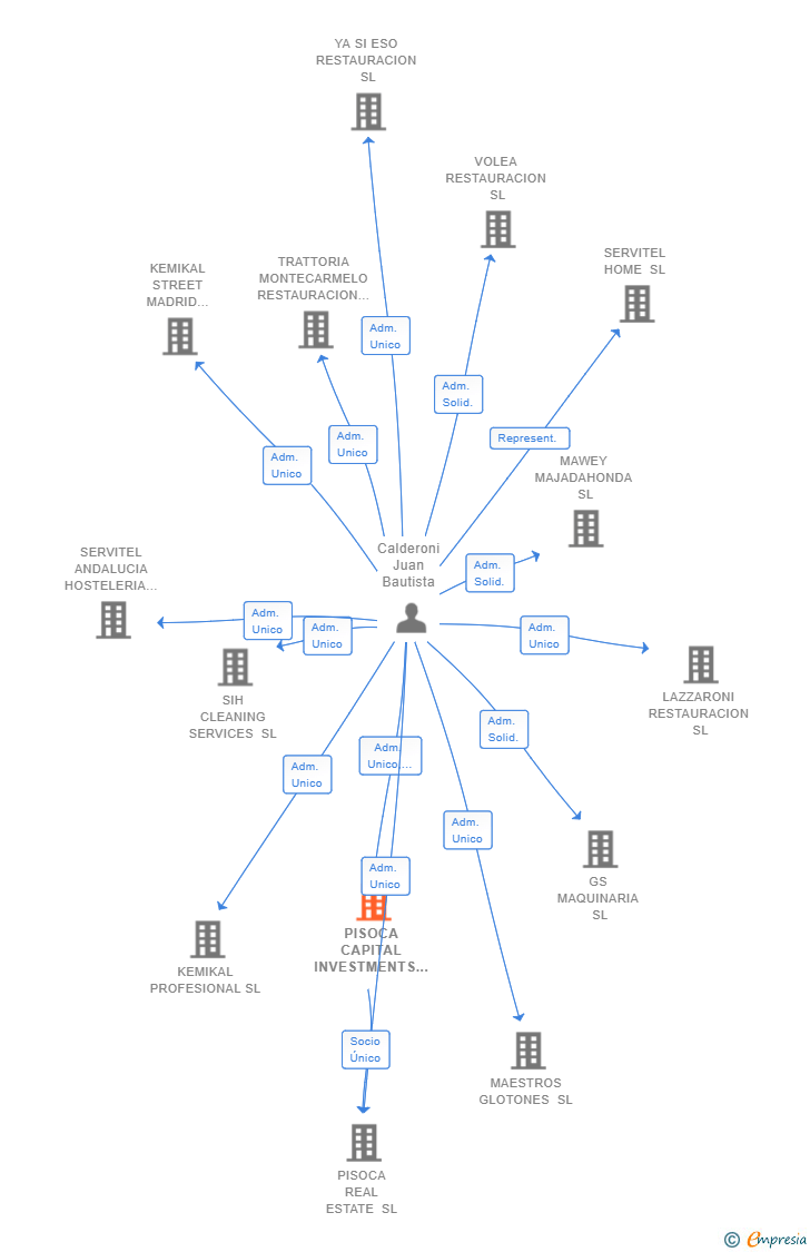 Vinculaciones societarias de PISOCA CAPITAL INVESTMENTS SL