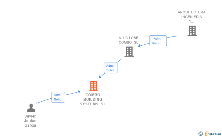 Vinculaciones societarias de COMBO BUILDING SYSTEMS SL