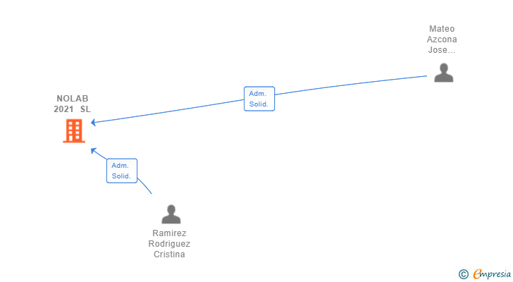 Vinculaciones societarias de NOLAB 2021 SL