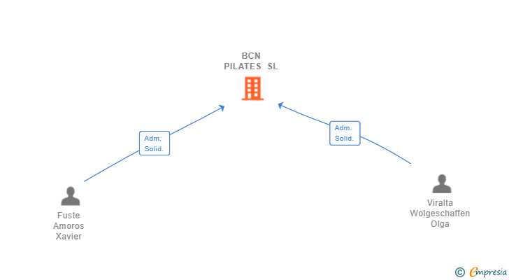 Vinculaciones societarias de BCN PILATES SL