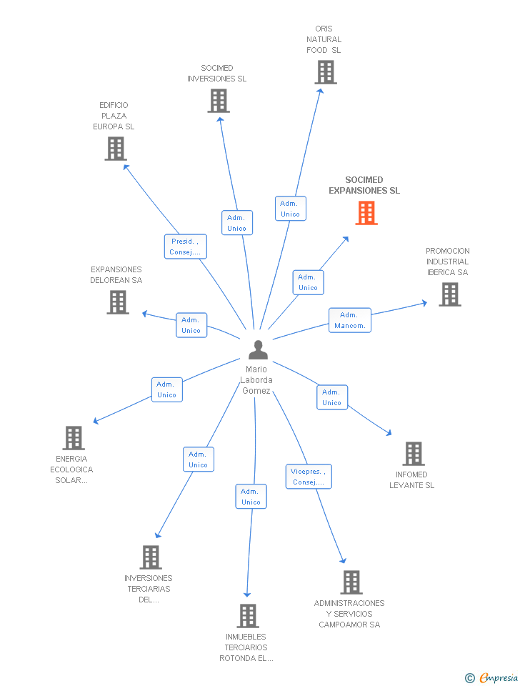 Vinculaciones societarias de SOCIMED EXPANSIONES SL