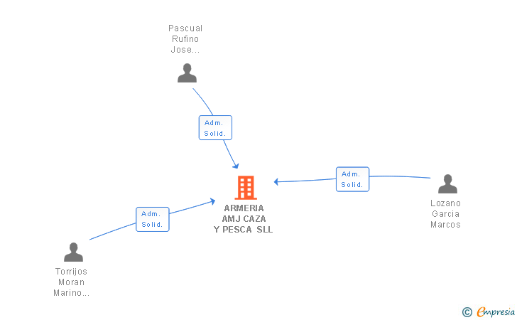 Vinculaciones societarias de ARMERIA AMJ CAZA Y PESCA SL