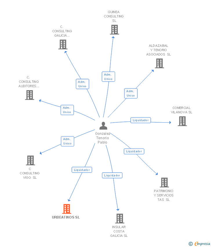 Vinculaciones societarias de URBEATIKOS SL