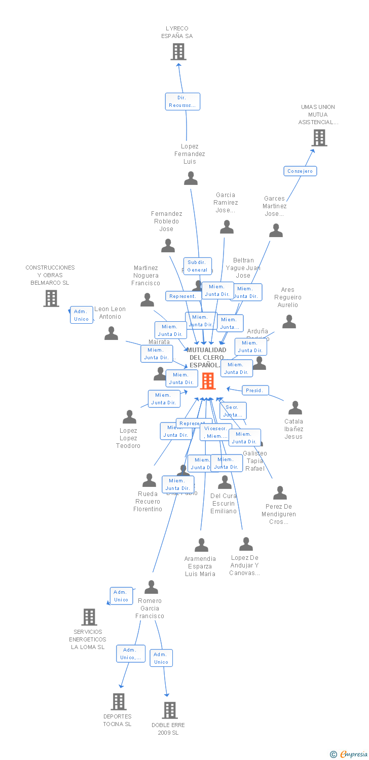 Vinculaciones societarias de MUTUALIDAD DEL CLERO ESPAÑOL DE PREVISION SOCIAL