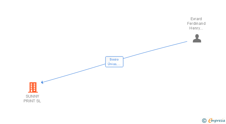 Vinculaciones societarias de SUNNY PRINT SL
