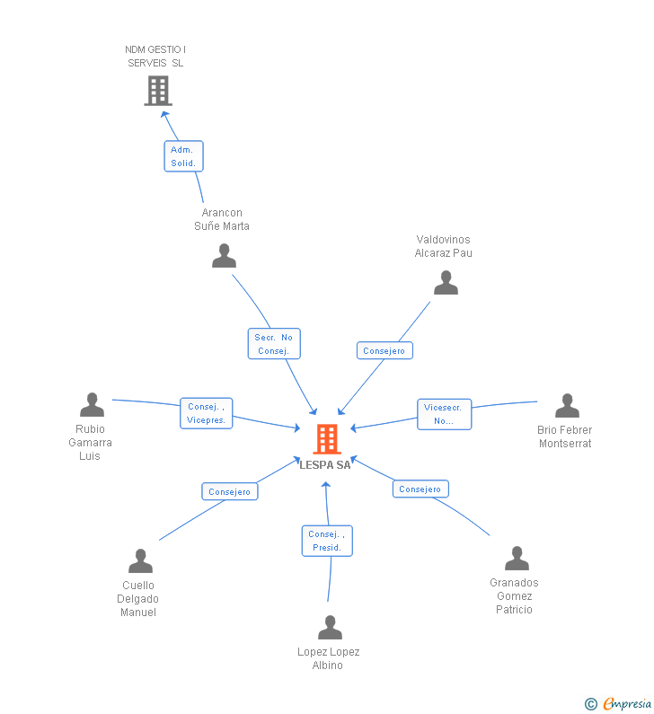 Vinculaciones societarias de LESPA SA