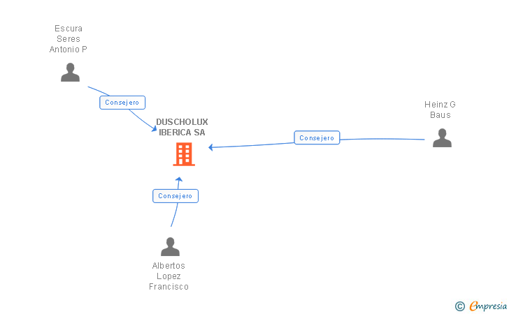 Vinculaciones societarias de DUSCHOLUX IBERICA SA