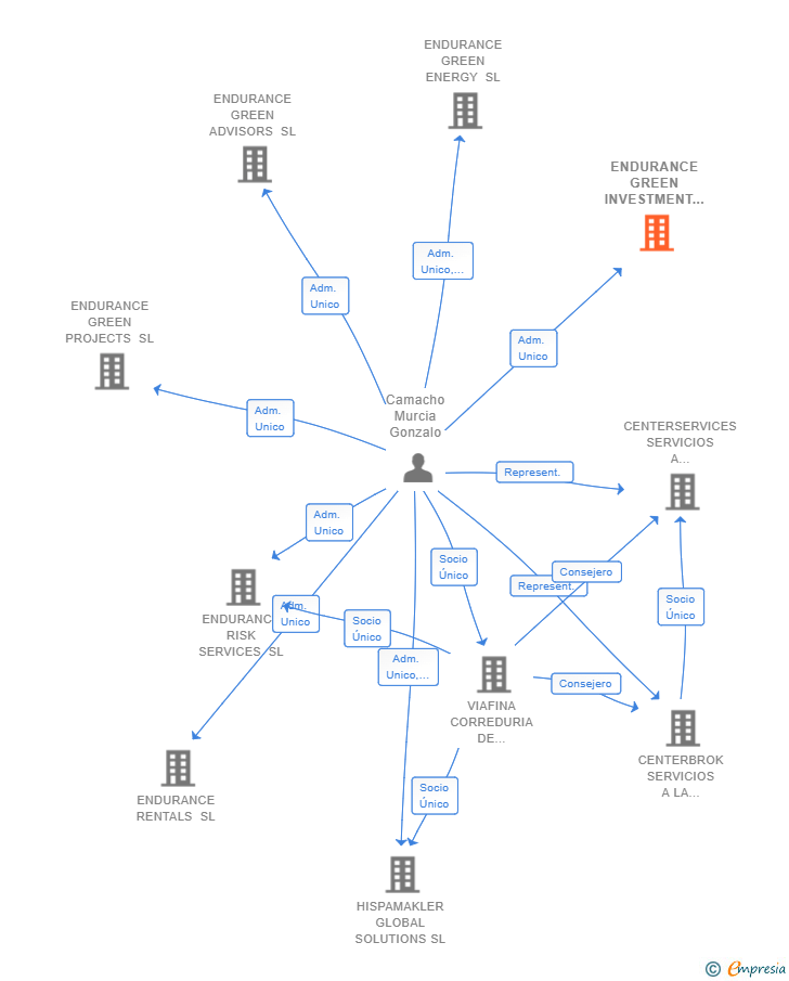 Vinculaciones societarias de ENDURANCE GREEN INVESTMENT SL