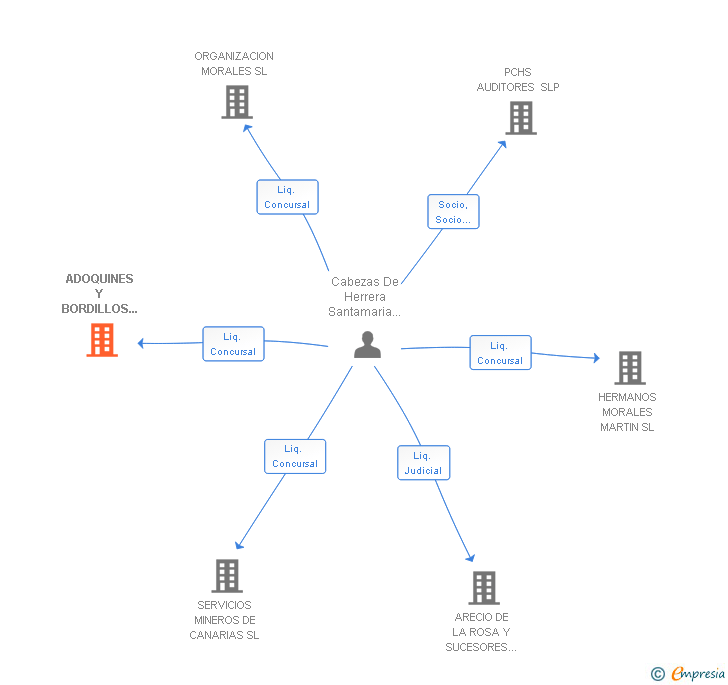 Vinculaciones societarias de ADOQUINES Y BORDILLOS CANARIAS SL
