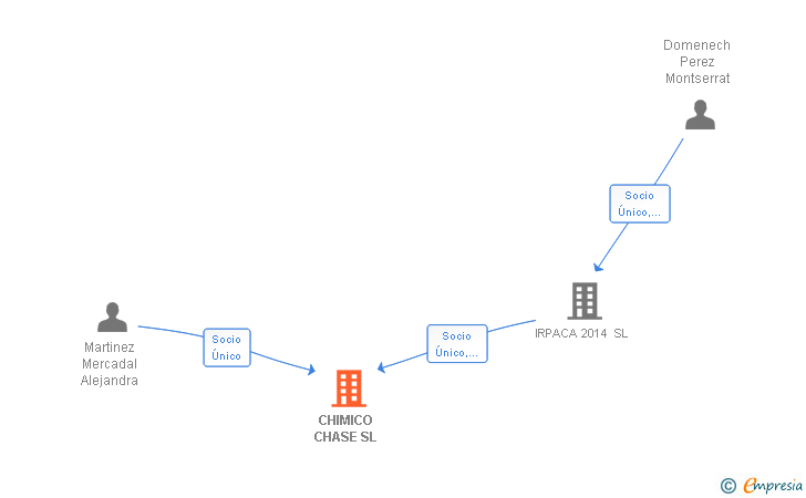 Vinculaciones societarias de CHIMICO CHASE SL