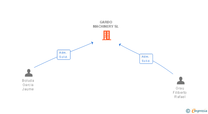 Vinculaciones societarias de GARBO MACHINERY SL