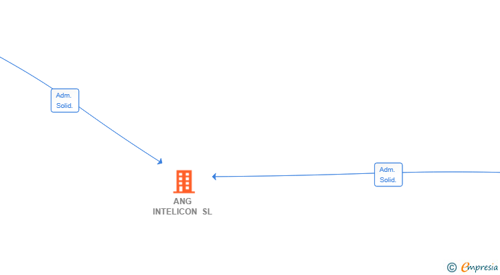 Vinculaciones societarias de ANG INTELICON SL