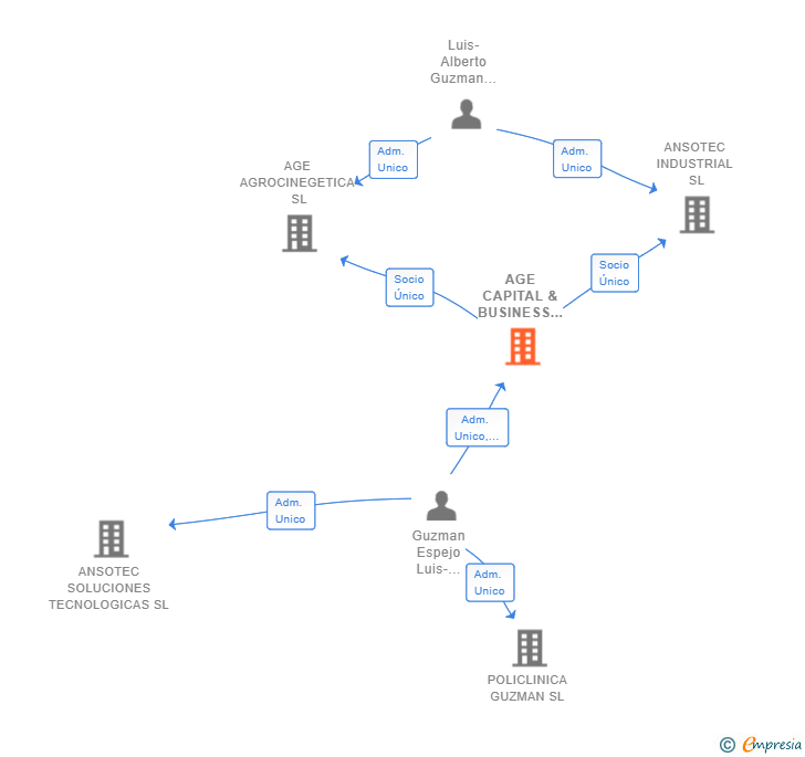 Vinculaciones societarias de AGE CAPITAL & BUSINESS SERVICES SL