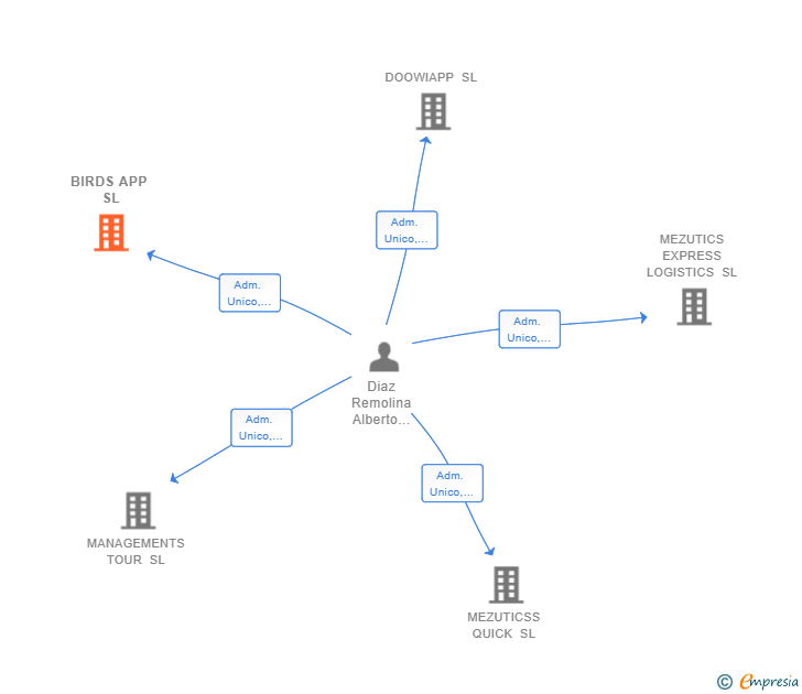 Vinculaciones societarias de BIRDS APP SL