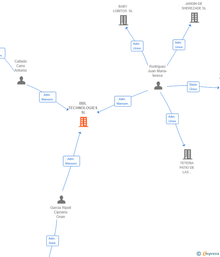 Vinculaciones societarias de BBL TECHNOLOGIES SL