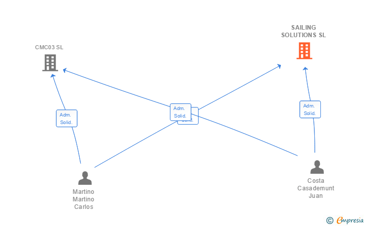 Vinculaciones societarias de SAILING SOLUTIONS SL