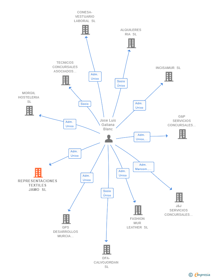 Vinculaciones societarias de REPRESENTACIONES TEXTILES JAMO SL