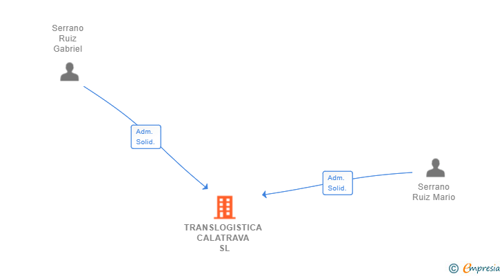 Vinculaciones societarias de TRANSLOGISTICA CALATRAVA SL