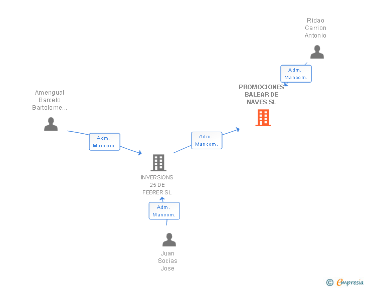 Vinculaciones societarias de PROMOCIONES BALEAR DE NAVES SL