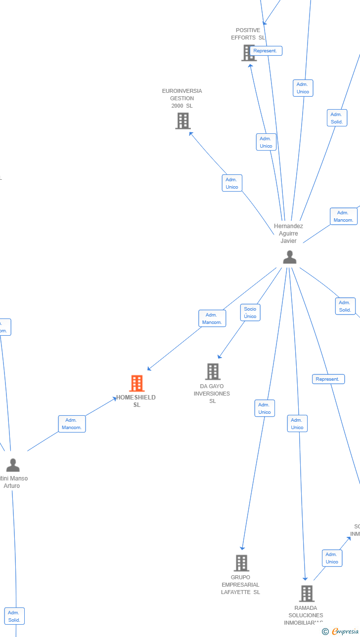 Vinculaciones societarias de HOMESHIELD SL
