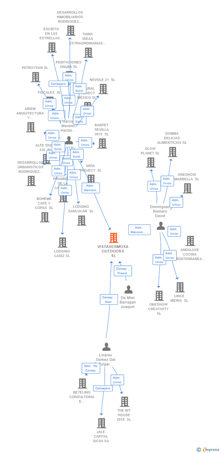 Vinculaciones societarias de VISTAHERMOSA OUTDOORS SL