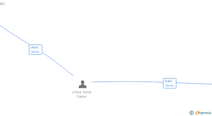 Vinculaciones societarias de CENTRE PSICOLOGIC PREMIA DE DALT SL